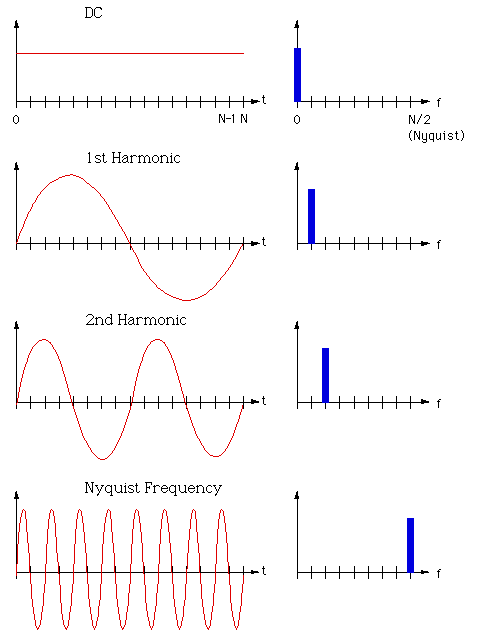 even harmonics of fourier series code for matlab