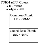 common chunk and sound data chunk