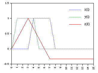 Use of cross-correlation techniques for determining the